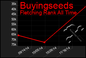 Total Graph of Buyingseeds