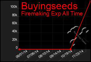 Total Graph of Buyingseeds