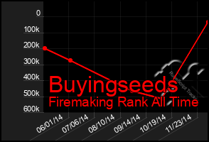 Total Graph of Buyingseeds