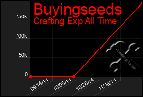 Total Graph of Buyingseeds