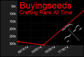 Total Graph of Buyingseeds