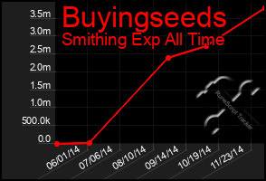 Total Graph of Buyingseeds