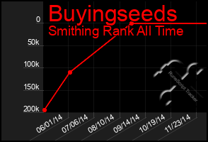 Total Graph of Buyingseeds