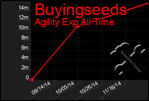 Total Graph of Buyingseeds