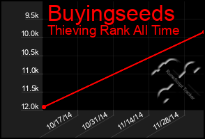 Total Graph of Buyingseeds