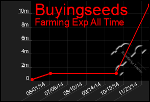 Total Graph of Buyingseeds