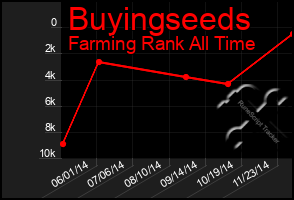 Total Graph of Buyingseeds