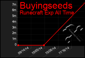 Total Graph of Buyingseeds