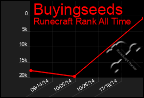 Total Graph of Buyingseeds