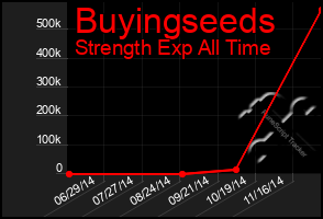 Total Graph of Buyingseeds