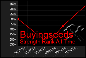 Total Graph of Buyingseeds