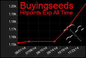 Total Graph of Buyingseeds