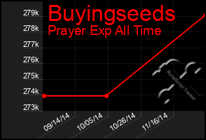 Total Graph of Buyingseeds