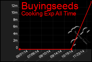 Total Graph of Buyingseeds