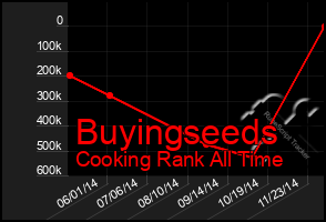 Total Graph of Buyingseeds