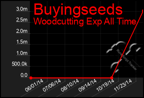 Total Graph of Buyingseeds