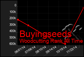 Total Graph of Buyingseeds