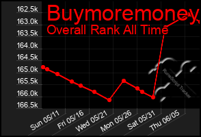 Total Graph of Buymoremoney