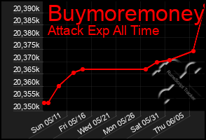 Total Graph of Buymoremoney