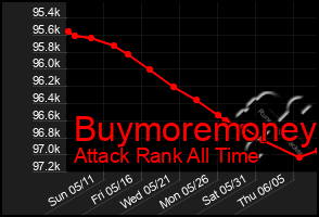 Total Graph of Buymoremoney