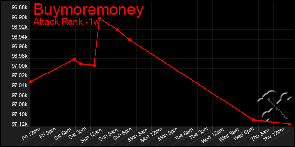 Last 7 Days Graph of Buymoremoney