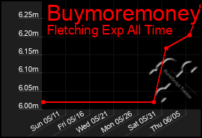 Total Graph of Buymoremoney