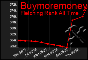 Total Graph of Buymoremoney