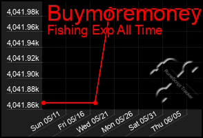 Total Graph of Buymoremoney
