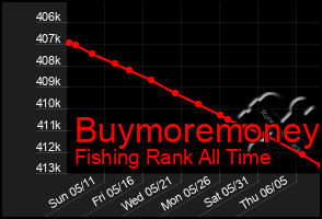 Total Graph of Buymoremoney