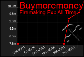 Total Graph of Buymoremoney