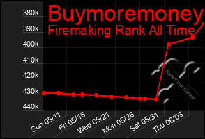 Total Graph of Buymoremoney