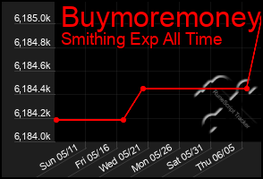 Total Graph of Buymoremoney