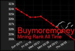 Total Graph of Buymoremoney