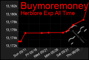 Total Graph of Buymoremoney