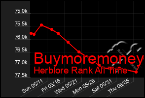 Total Graph of Buymoremoney