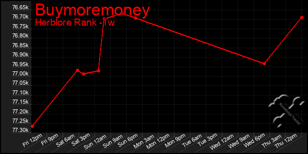 Last 7 Days Graph of Buymoremoney