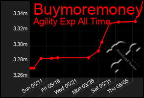 Total Graph of Buymoremoney