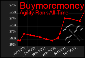 Total Graph of Buymoremoney