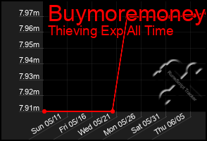 Total Graph of Buymoremoney
