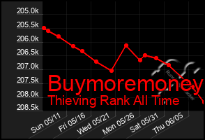 Total Graph of Buymoremoney