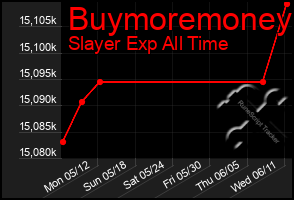 Total Graph of Buymoremoney