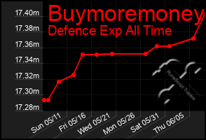 Total Graph of Buymoremoney