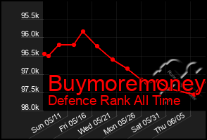 Total Graph of Buymoremoney
