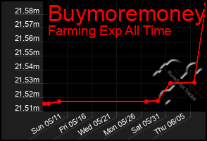 Total Graph of Buymoremoney