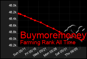 Total Graph of Buymoremoney