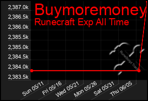 Total Graph of Buymoremoney