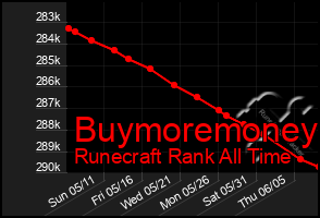 Total Graph of Buymoremoney