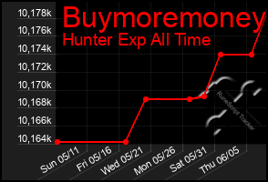 Total Graph of Buymoremoney