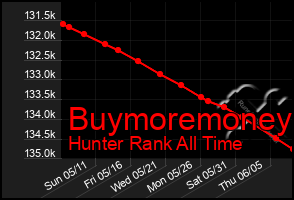 Total Graph of Buymoremoney