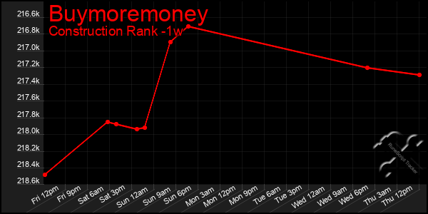 Last 7 Days Graph of Buymoremoney